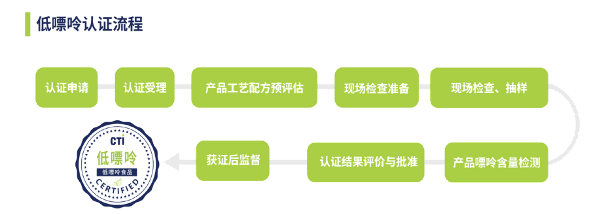 CTI華測檢測為祖名股份發(fā)布豆制品行業(yè)產品首張低嘌呤證書
